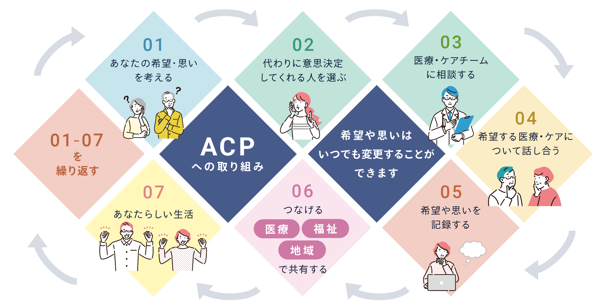 ACPへの取り組み