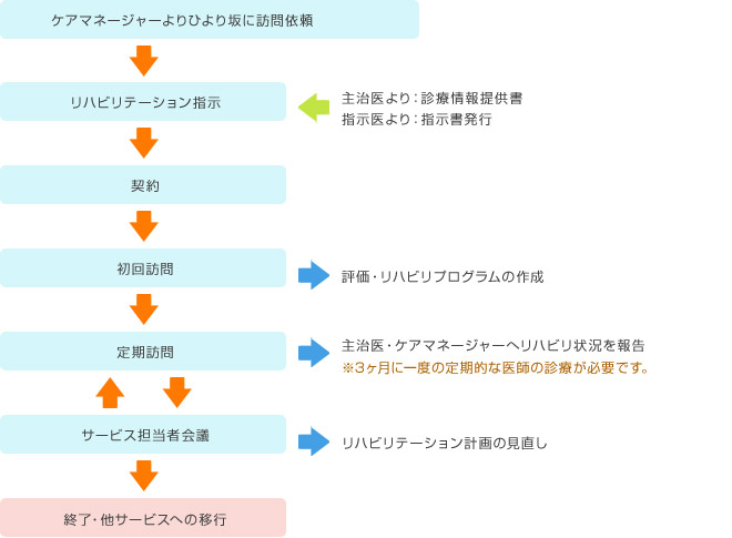 ひより坂・ご利用までの流れ