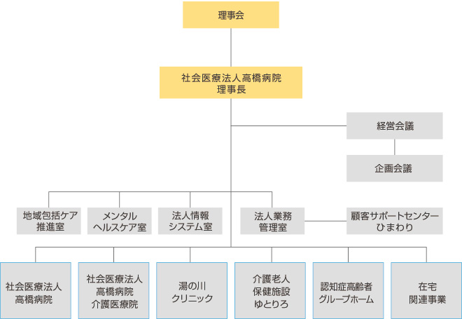 組織図