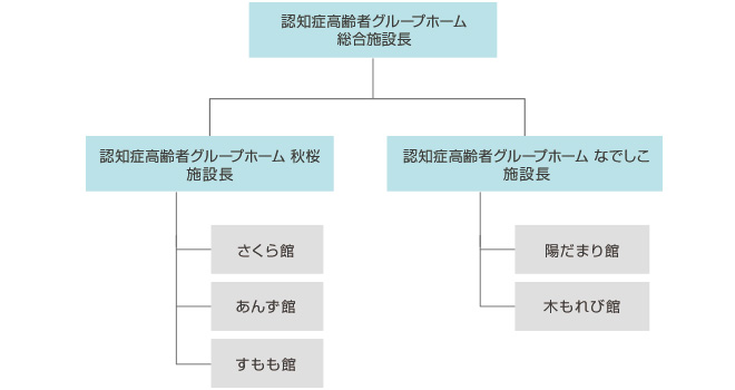 組織図