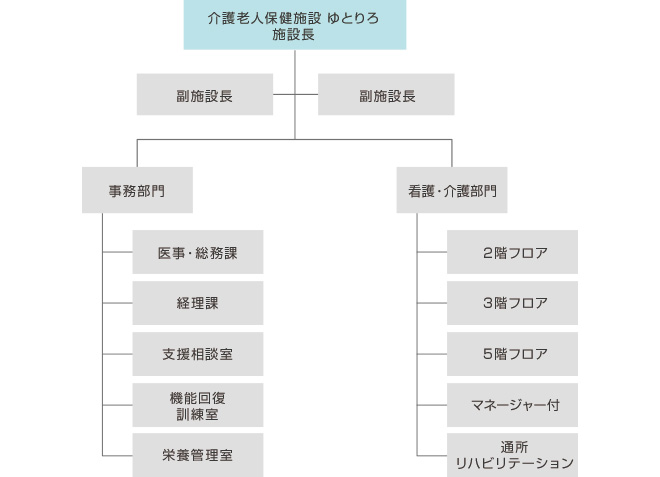 組織図