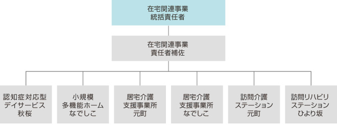 組織図