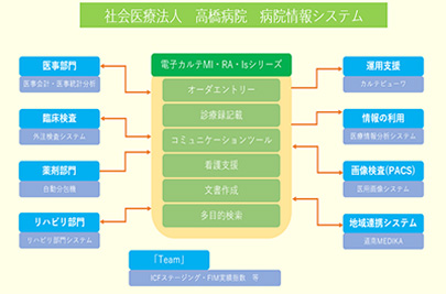 病院情報システムイメージ